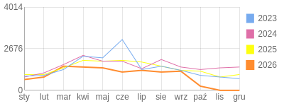 Wykres roczny blog rowerowy krzychu60.bikestats.pl